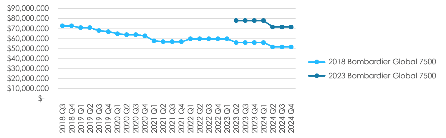 Aircraft value trend graph showing decline from 2018 to 2023 for Bombardier Global 7500.