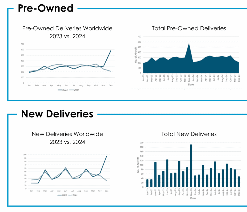 Graph showing growth in pre-owned aircraft deliveries in Canada for 2023 and 2024.
